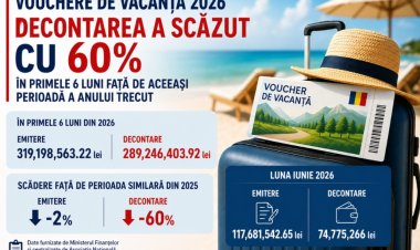 Românii au decontat cu 60 la sută mai puține vouchere de vacanță în primul semestru din 2026