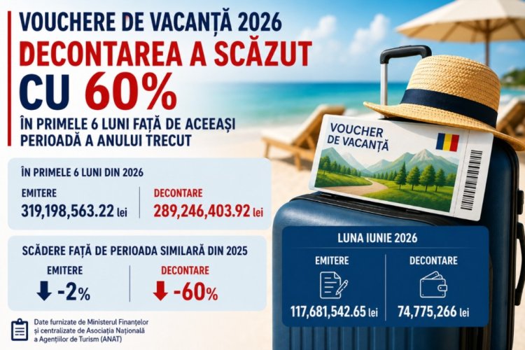 Românii au decontat cu 60 la sută mai puține vouchere de vacanță în primul semestru din 2026